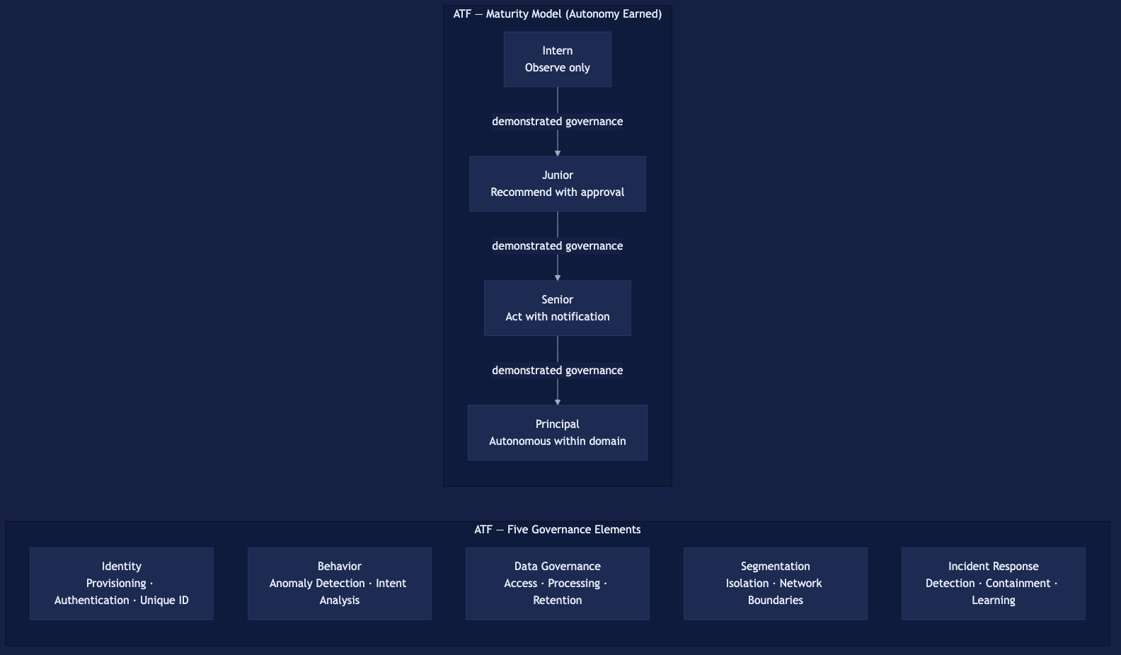 Descriptive diagram of the CSA Agentic Trust Framework. Left panel, Five Governance Elements: Identity covering provisioning, authentication, and unique ID; Behavior covering anomaly detection and intent analysis; Data Governance covering access, processing, and retention; Segmentation covering isolation and network boundaries; Incident Response covering detection, containment, and learning. Right panel, Maturity Model — Autonomy Earned: four tiers progressing from Intern (observe only) through Junior (recommend with approval) and Senior (act with notification) to Principal (autonomous within domain), with each tier requiring demonstrated governance to advance.