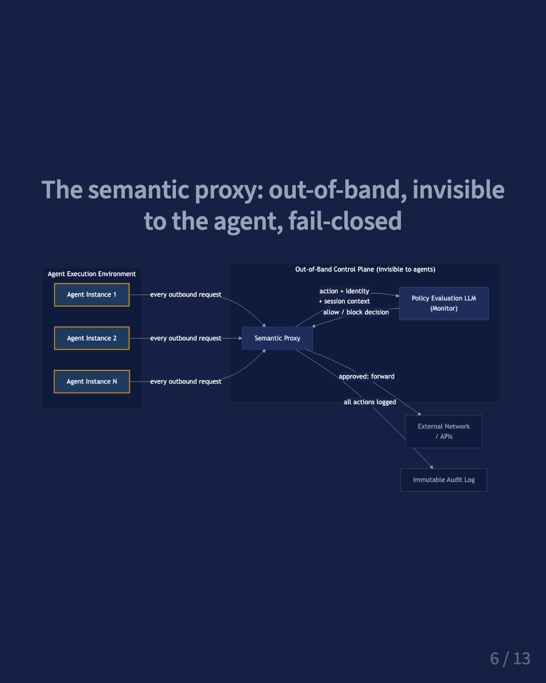 Slide 6 of 13