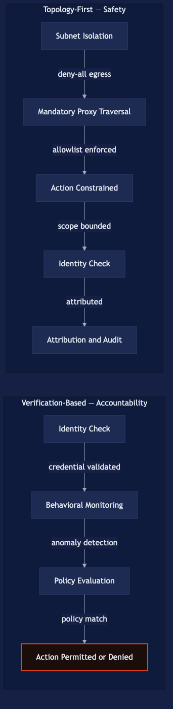 Side-by-side comparison of two trust models. Left panel, Verification-Based — Accountability: a four-step flow beginning with Identity Check where a credential is validated, advancing through Behavioral Monitoring using anomaly detection, then Policy Evaluation for policy matching, concluding at Action Permitted or Denied. Right panel, Topology-First — Safety: a five-step flow beginning with Subnet Isolation enforcing deny-all egress, through Mandatory Proxy Traversal applying allowlist policy, to Action Constrained by scope boundary, then Identity Check for attribution, concluding at Attribution and Audit. The topology-first path produces safety before any verification occurs; the verification-based path produces accountability but depends on probabilistic detection after the actor has acted.