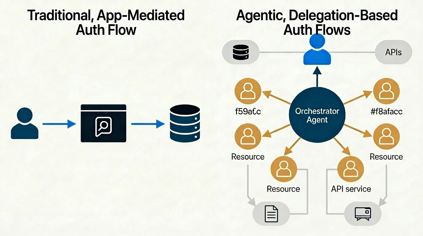 Side-by-side comparison: a traditional single-hop auth flow on the left (user → app → data store) versus an AIgentic delegation-based flow on the right, where an orchestrator agent spawns multiple sub-agents and tools, each with its own identity and each calling downstream APIs and resources.
