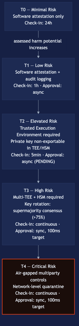 AIGA five-tier governance stack showing T0 through T4 from top to bottom, each tier listing its infrastructure requirement, check-in frequency, and approval model. T0 requires software attestation only with 24-hour check-ins. T1 adds audit logging with hourly check-ins and async approval. T2 mandates a Trusted Execution Environment with five-minute check-ins and async approval. T3 requires multi-TEE plus HSM with continuous check-ins and synchronous 100-millisecond approval. T4 imposes air-gapped multiparty controls and network-level quarantine, highlighted in signal red as the most critical tier.