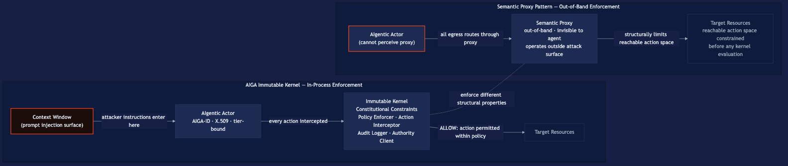 Side-by-side architecture comparison. Left panel shows the AIGA Immutable Kernel in-process enforcement: the agent's context window, highlighted in signal red as the prompt injection surface, feeds attacker instructions into the AIgentic Actor, which routes every action through the Immutable Kernel enforcing Constitutional Constraints via Policy Enforcer, Action Interceptor, Audit Logger, and Authority Client, before permitting access to target resources. Right panel shows the Semantic Proxy Pattern out-of-band enforcement: the AIgentic Actor, which cannot perceive the proxy, routes all egress through the Semantic Proxy operating outside the attack surface, which structurally limits the reachable action space before any kernel evaluation occurs.
