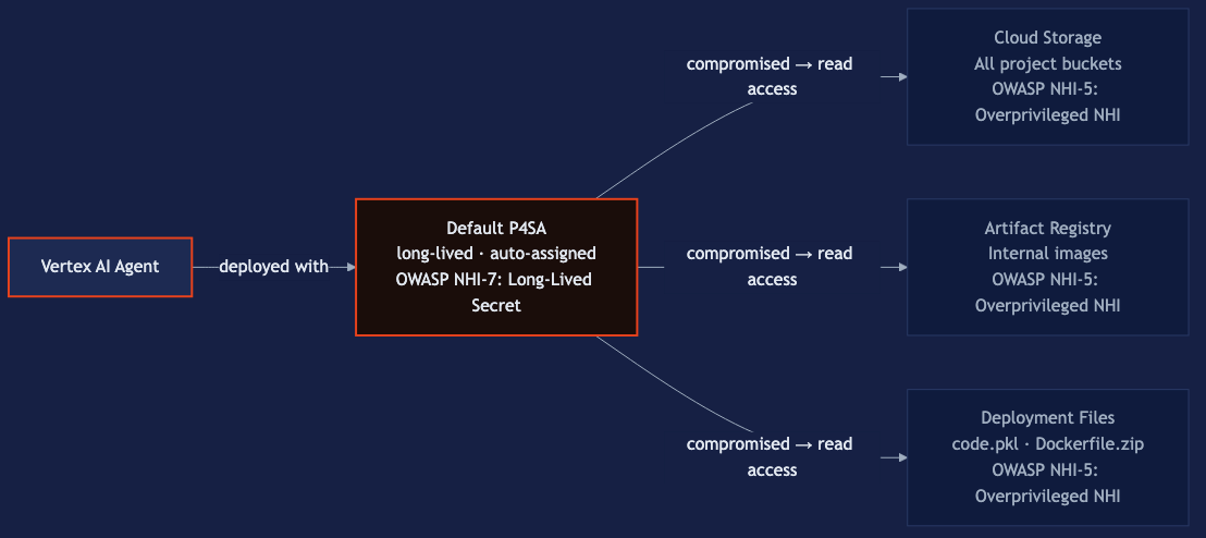Flowchart showing a Vertex AI Agent deployed with a default P4SA credential — auto-assigned and long-lived (OWASP NHI-7: Long-Lived Secret) — that on compromise provides read access to three unrelated targets: all Cloud Storage project buckets, Artifact Registry internal images, and deployment files (code.pkl, Dockerfile.zip), each representing OWASP NHI-5: Overprivileged NHI risk.